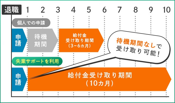 給付金受け取り期間